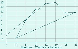 Courbe de l'humidex pour Lyntupy