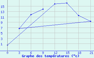 Courbe de tempratures pour Syzran