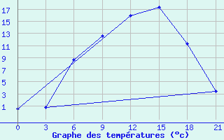 Courbe de tempratures pour Lodejnoe Pole