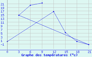 Courbe de tempratures pour Kyra