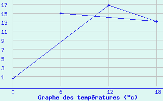 Courbe de tempratures pour Kolezma