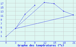 Courbe de tempratures pour Dzhambejty