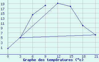 Courbe de tempratures pour Krasnyy Kholm