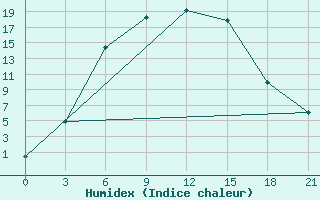 Courbe de l'humidex pour Krasnyy Kholm