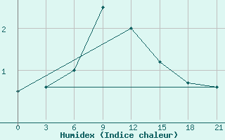 Courbe de l'humidex pour Dosang