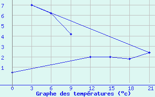 Courbe de tempratures pour Cape Alevina (Мыс Алевина)