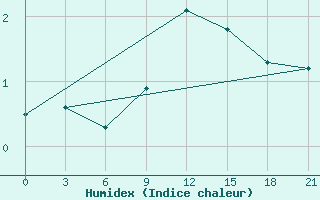 Courbe de l'humidex pour Dvinskij Bereznik