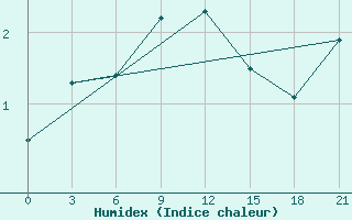 Courbe de l'humidex pour Trubcevsk