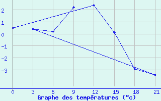 Courbe de tempratures pour Chernihiv