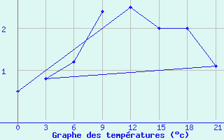 Courbe de tempratures pour Konevo