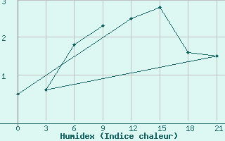 Courbe de l'humidex pour Kaliningrad