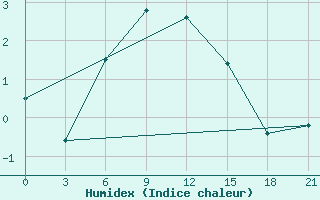 Courbe de l'humidex pour Ivdel