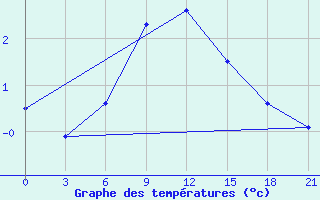 Courbe de tempratures pour Kojnas