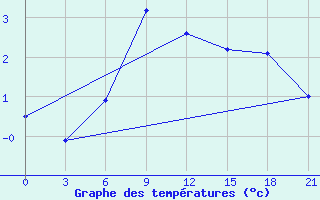 Courbe de tempratures pour Mussala Top / Sommet