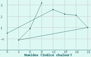 Courbe de l'humidex pour Mussala Top / Sommet