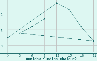 Courbe de l'humidex pour Livny