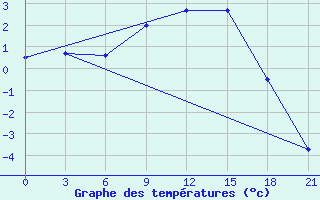 Courbe de tempratures pour Apatitovaya