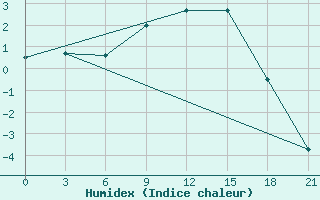 Courbe de l'humidex pour Apatitovaya