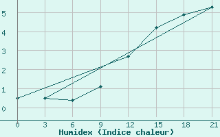 Courbe de l'humidex pour L'Viv