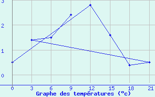 Courbe de tempratures pour Mourgash