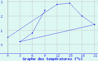 Courbe de tempratures pour Pavelec