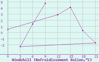 Courbe du refroidissement olien pour Holmogory