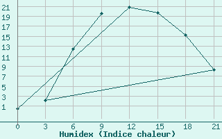 Courbe de l'humidex pour Kalevala