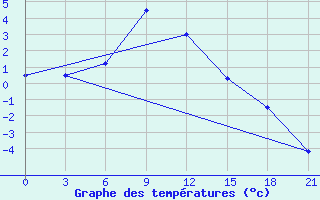 Courbe de tempratures pour Bologoe