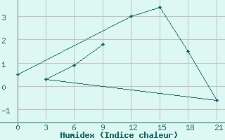 Courbe de l'humidex pour Urjupinsk