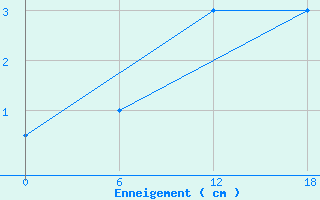 Courbe de la hauteur de neige pour Dolembreux (Be)