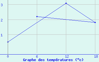 Courbe de tempratures pour Nikel