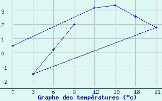 Courbe de tempratures pour Svitlovods