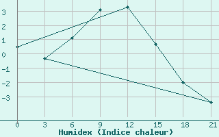 Courbe de l'humidex pour Avangard Zernosovhoz