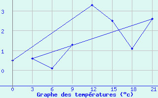 Courbe de tempratures pour Sortavala