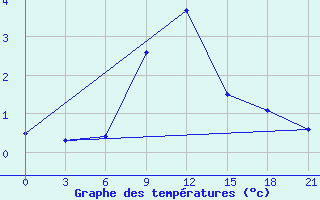 Courbe de tempratures pour Novyj Ushtogan