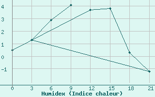 Courbe de l'humidex pour Glazov