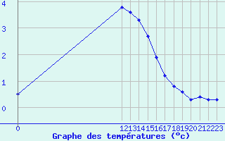 Courbe de tempratures pour Hoerby