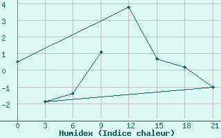 Courbe de l'humidex pour Svitlovods'K