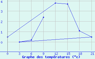 Courbe de tempratures pour Mozyr