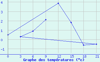 Courbe de tempratures pour Moncegorsk