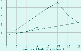 Courbe de l'humidex pour Spas-Demensk