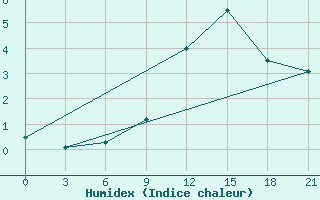 Courbe de l'humidex pour Komrat