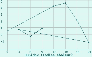 Courbe de l'humidex pour Majkop