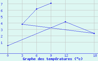 Courbe de tempratures pour Yarolin