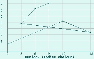 Courbe de l'humidex pour Yarolin