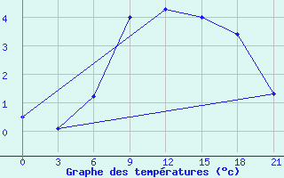 Courbe de tempratures pour Dzhangala