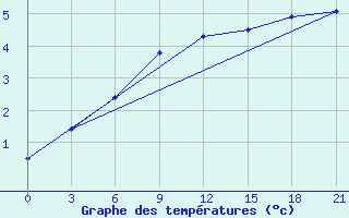 Courbe de tempratures pour El