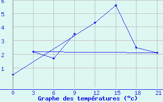 Courbe de tempratures pour Svitlovods