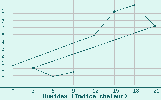 Courbe de l'humidex pour St. Anthony, Nfld.