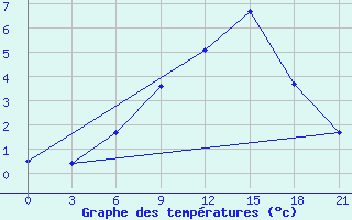 Courbe de tempratures pour Novaja Ladoga